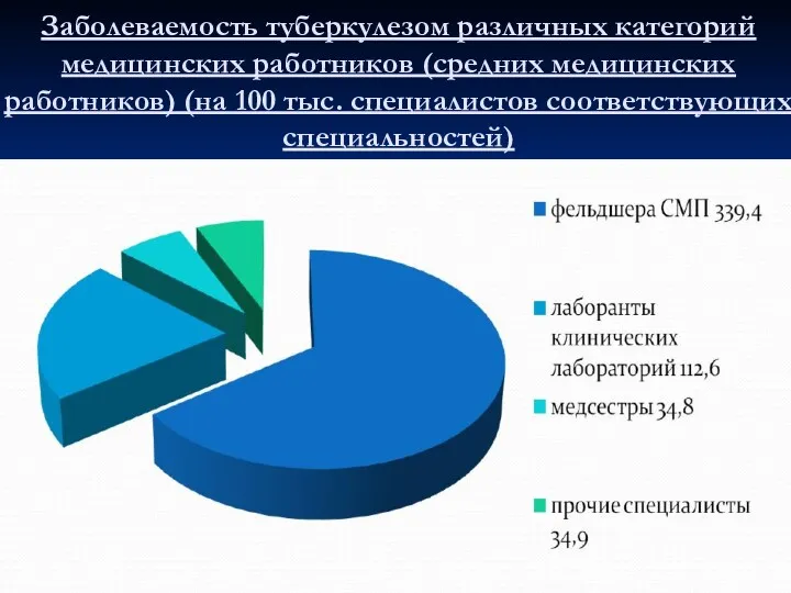 Заболеваемость туберкулезом различных категорий медицинских работников (средних медицинских работников) (на 100 тыс. специалистов соответствующих специальностей)