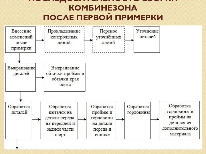 ПОСЛЕДОВАТЕЛЬНОСТЬ СБОРКИ КОМБИНЕЗОНА ПОСЛЕ ПЕРВОЙ ПРИМЕРКИ