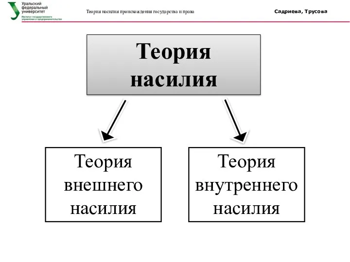 Теория насилия происхождения государства и права Садриева, Трусова Теория насилия Теория внешнего насилия Теория внутреннего насилия