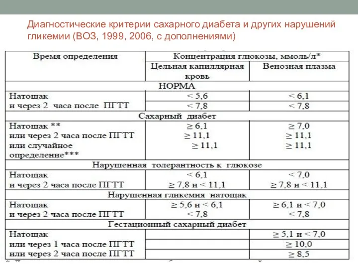 Диагностические критерии сахарного диабета и других нарушений гликемии (ВОЗ, 1999, 2006, с дополнениями)