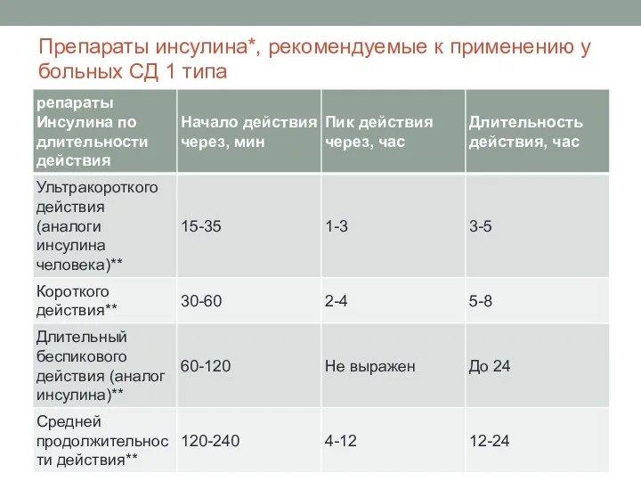 Препараты инсулина*, рекомендуемые к применению у больных СД 1 типа