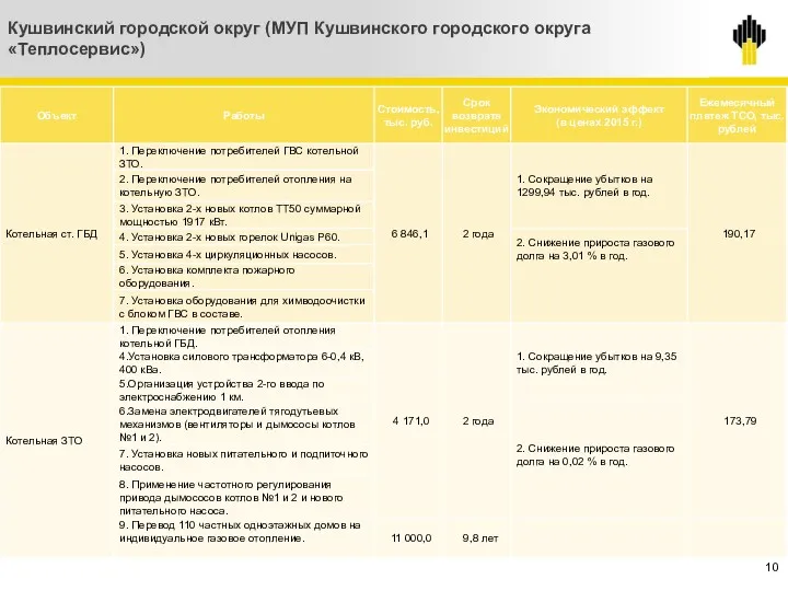 10 Кушвинский городской округ (МУП Кушвинского городского округа «Теплосервис») Серов Талица Талица