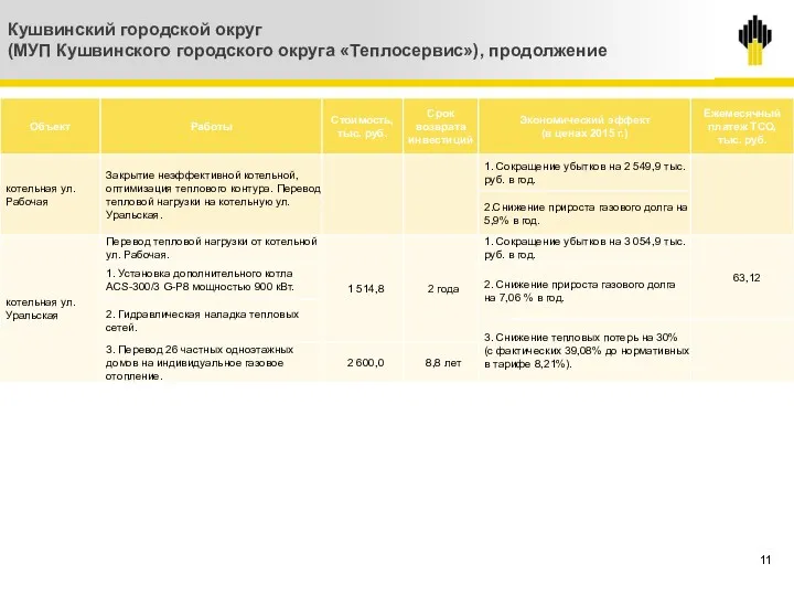 11 Кушвинский городской округ (МУП Кушвинского городского округа «Теплосервис»), продолжение Серов Талица Талица