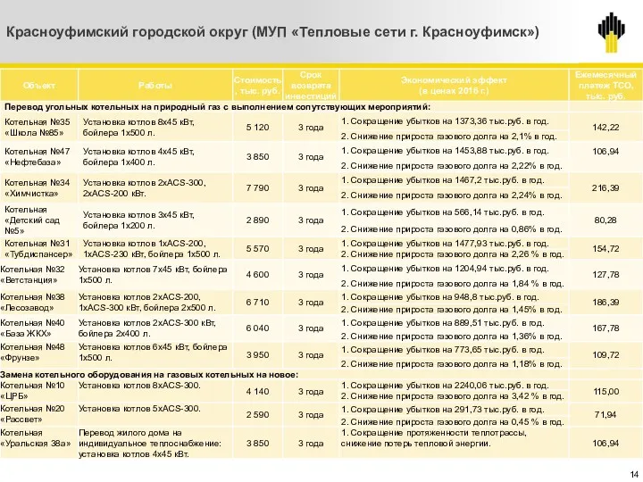 Красноуфимский городской округ (МУП «Тепловые сети г. Красноуфимск»)