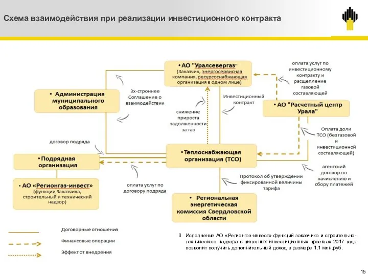 Схема взаимодействия субъектов при реализации инвестиционного контракта Схема взаимодействия при