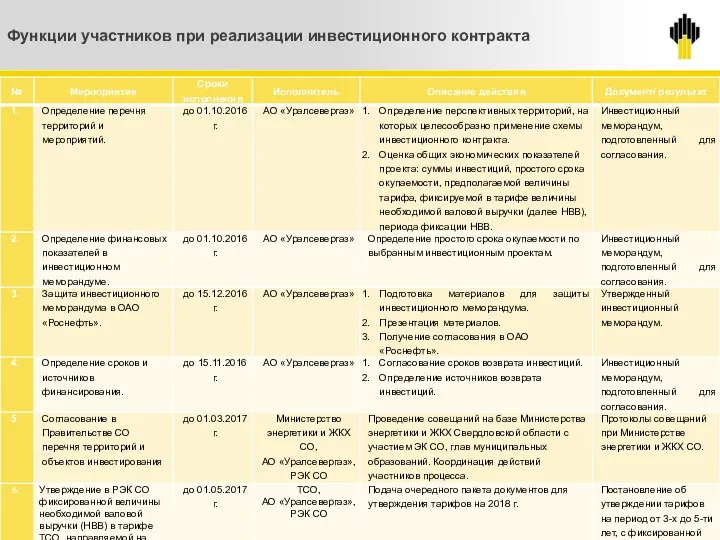 Функции участников инвестиционного контракта Функции участников при реализации инвестиционного контракта