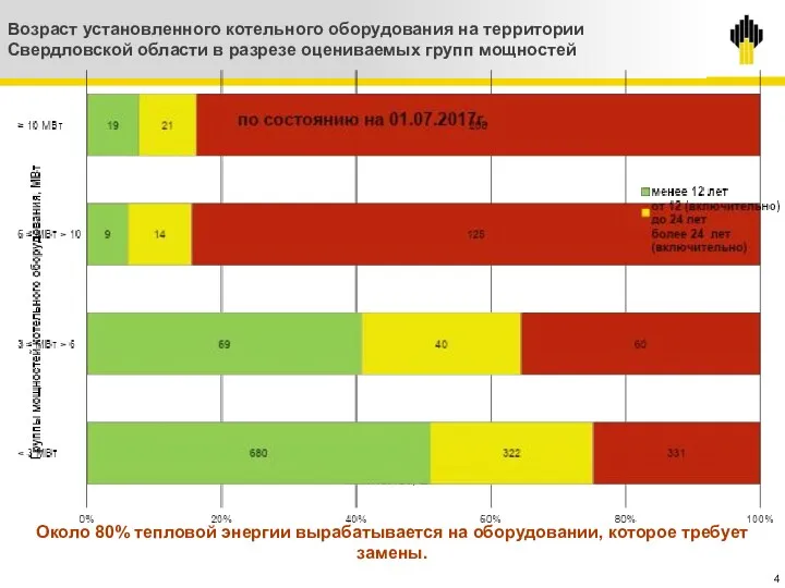 Около 80% тепловой энергии вырабатывается на оборудовании, которое требует замены.