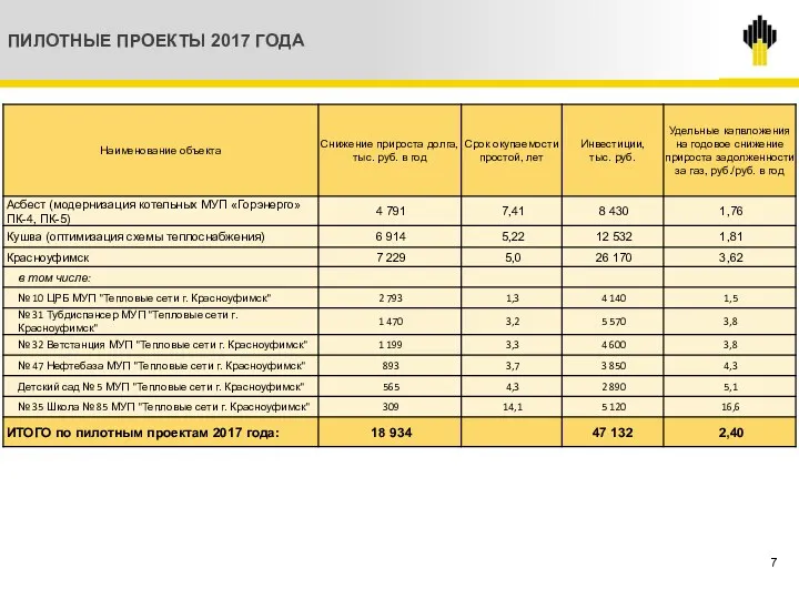 7 ПИЛОТНЫЕ ПРОЕКТЫ 2017 ГОДА Талица Талица