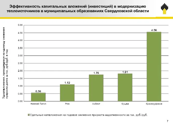 7 Эффективность капитальных вложений (инвестиций) в модернизацию теплоисточников в муниципальных образованиях Свердловской области