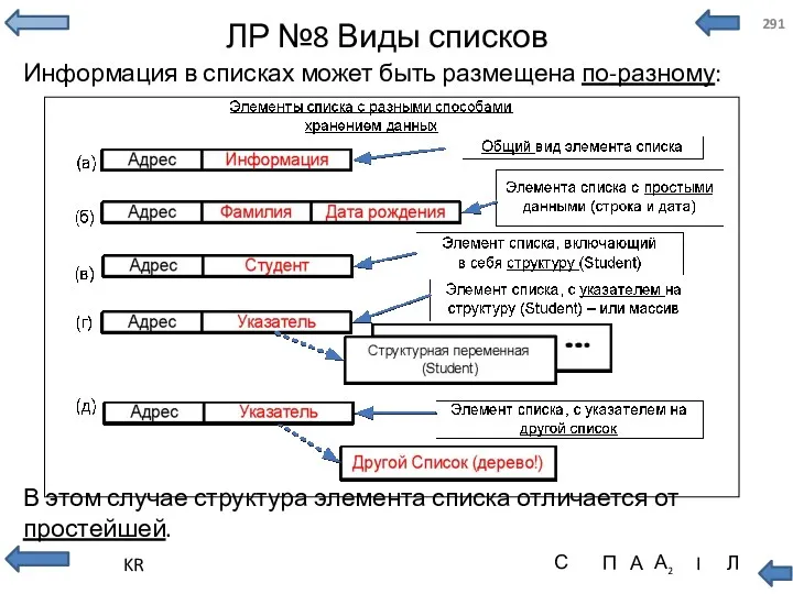 ЛР №8 Виды списков Информация в списках может быть размещена