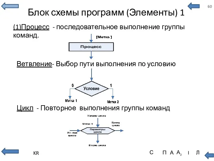 Блок схемы программ (Элементы) 1 (1)Процесс - последовательное выполнение группы