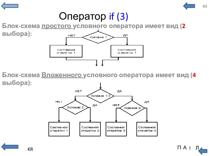 Блок-схема простого условного оператора имеет вид (2 выбора): Оператор if