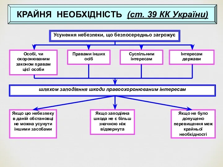 КРАЙНЯ НЕОБХІДНІСТЬ (ст. 39 КК України) Усунення небезпеки, що безпосередньо