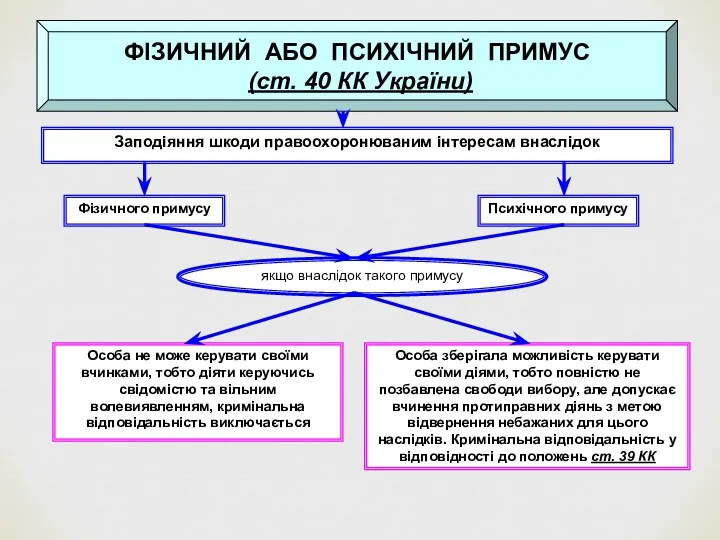 ФІЗИЧНИЙ АБО ПСИХІЧНИЙ ПРИМУС (ст. 40 КК України) Заподіяння шкоди