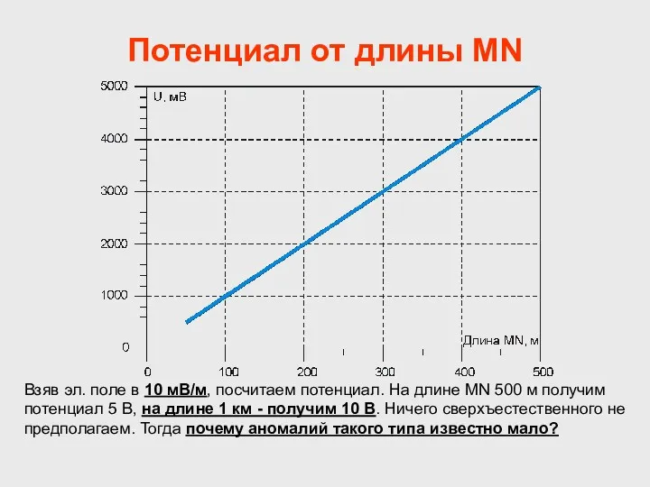 Потенциал от длины MN Взяв эл. поле в 10 мВ/м,