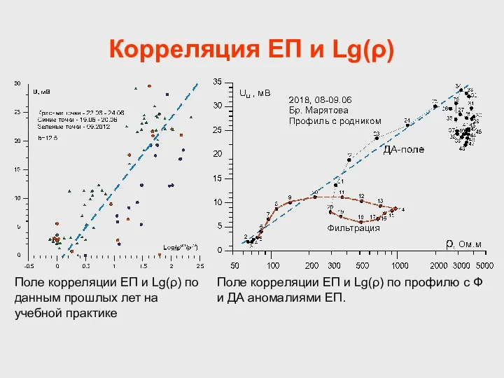 Корреляция ЕП и Lg(ρ) Поле корреляции ЕП и Lg(ρ) по