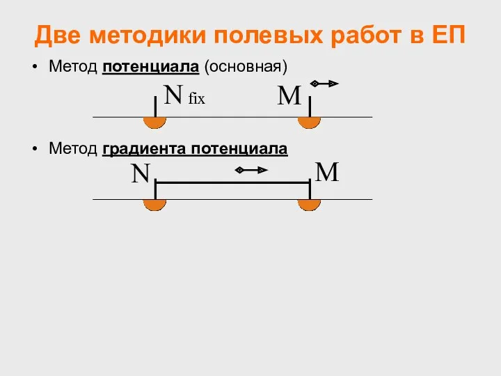 Две методики полевых работ в ЕП Метод потенциала (основная) Метод градиента потенциала