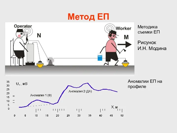 Метод ЕП Методика съемки ЕП Аномалии ЕП на профиле Рисунок И.Н. Модина