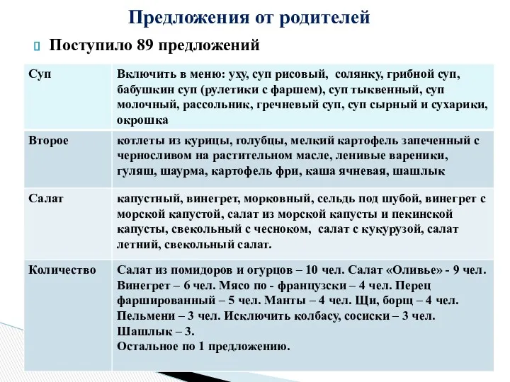 Поступило 89 предложений Предложения от родителей