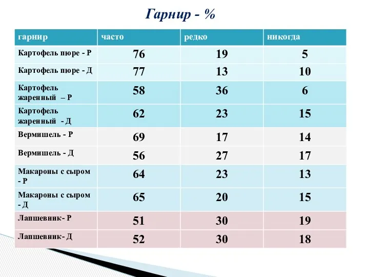 Гарнир - %