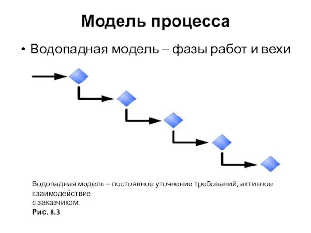 Модель процесса Водопадная модель – фазы работ и вехи Водопадная