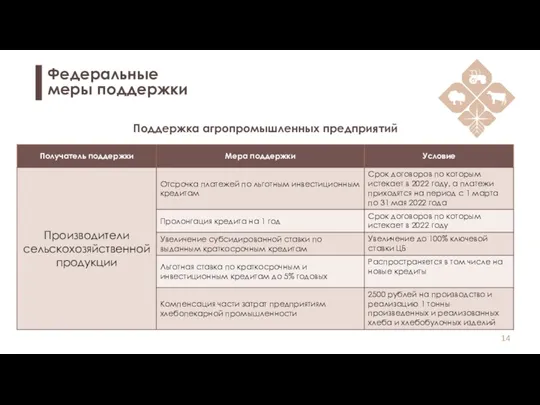 Федеральные меры поддержки Поддержка агропромышленных предприятий