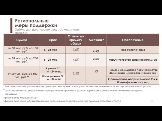 * Для самозанятых, реализующих приоритетные проекты и осуществляющих деятельность на