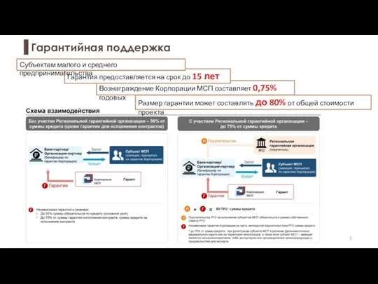 Гарантийная поддержка Размер гарантии может составлять до 80% от общей