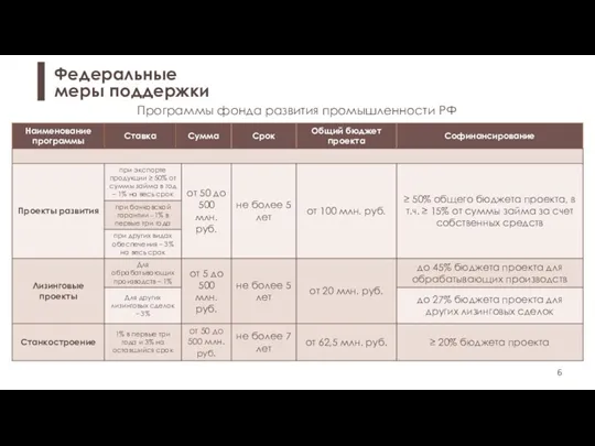 Федеральные меры поддержки Программы фонда развития промышленности РФ