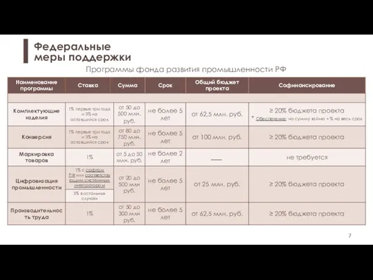 Федеральные меры поддержки Программы фонда развития промышленности РФ