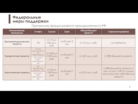 Федеральные меры поддержки Программы фонда развития промышленности РФ