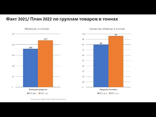 Факт 2021/ План 2022 по группам товаров в тоннах Бизнес отчет Дилер GEA ООО УралТехЦентр