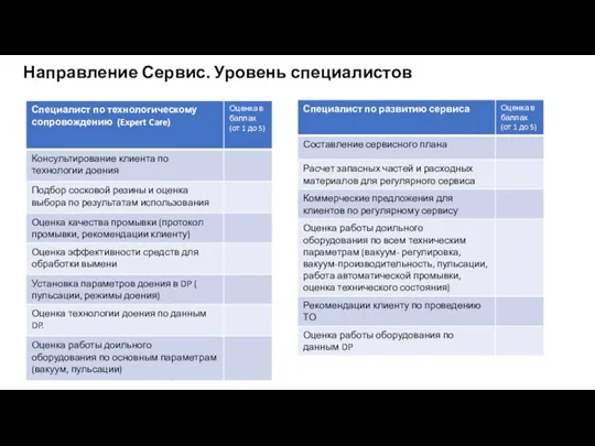 Направление Сервис. Уровень специалистов Бизнес отчет Дилер GEA ООО УралТехЦентр