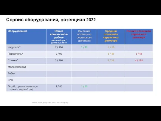 Сервис оборудования, потенциал 2022 Бизнес отчет Дилер GEA ООО УралТехЦентр