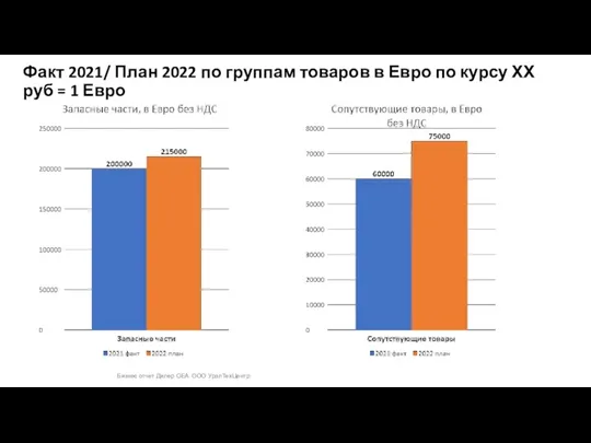 Факт 2021/ План 2022 по группам товаров в Евро по курсу ХХ руб