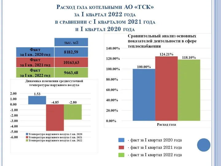 Расход газа котельными АО «ТСК» за I квартал 2022 года