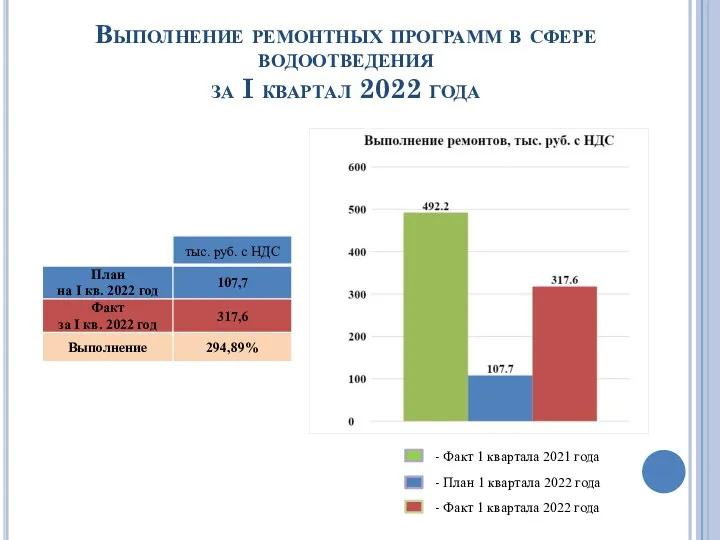 Выполнение ремонтных программ в сфере водоотведения за I квартал 2022