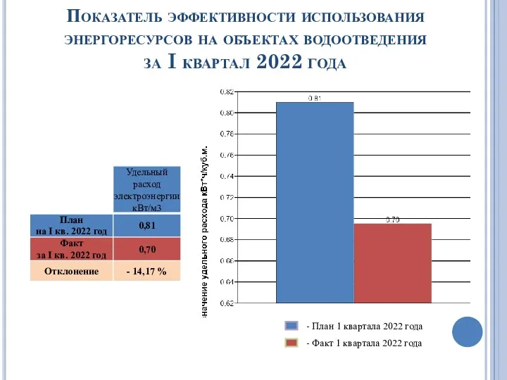 Показатель эффективности использования энергоресурсов на объектах водоотведения за I квартал