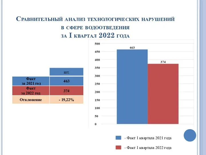 Сравнительный анализ технологических нарушений в сфере водоотведения за I квартал