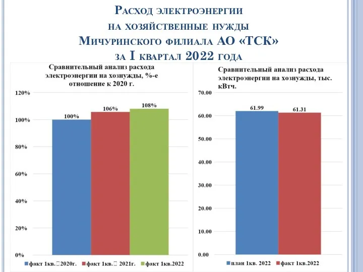 Расход электроэнергии на хозяйственные нужды Мичуринского филиала АО «ТСК» за I квартал 2022 года