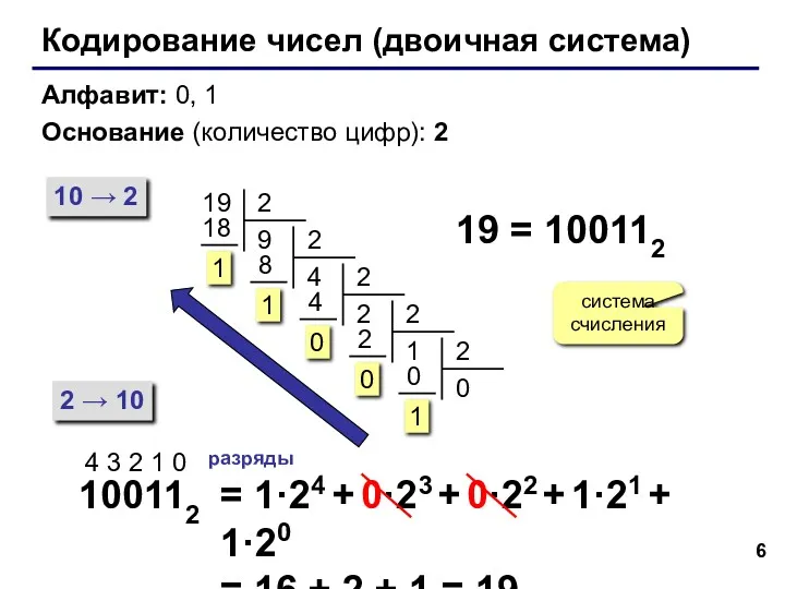 Кодирование чисел (двоичная система) Алфавит: 0, 1 Основание (количество цифр):