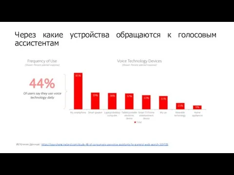 Источник данных: https://searchengineland.com/study-48-of-consumers-use-voice-assistants-for-general-web-search-319729 Через какие устройства обращаются к голосовым ассистентам