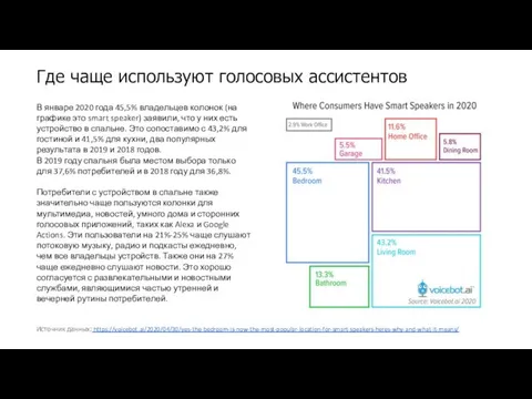 Где чаще используют голосовых ассистентов Источник данных: https://voicebot.ai/2020/04/30/yes-the-bedroom-is-now-the-most-popular-location-for-smart-speakers-heres-why-and-what-it-means/ В январе