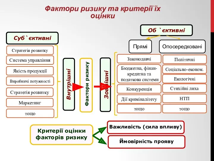 Фактори ризику та критерії їх оцінки Прямі Опосередковані Політичні Соціально-економ.