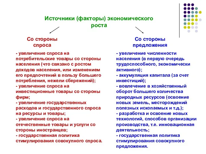 Источники (факторы) экономического роста Со стороны спроса Со стороны предложения