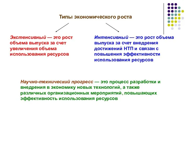 Типы экономического роста Интенсивный — это рост объема выпуска за