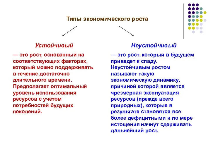 Типы экономического роста Устойчивый — это рост, основанный на соответствующих