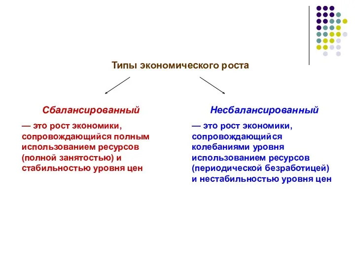 Типы экономического роста Сбалансированный — это рост экономики, сопровождающийся полным