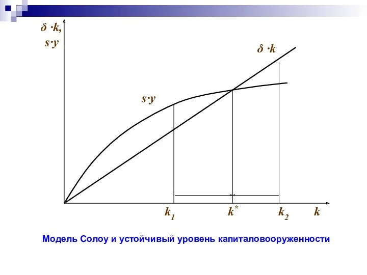 δ ·k, s·y k δ ·k s·y k* k1 k2 Модель Солоу и устойчивый уровень капиталовооруженности