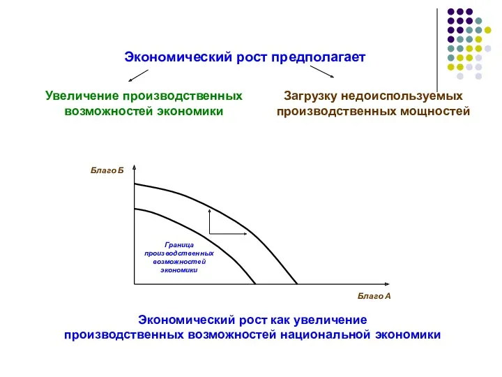 Благо А Благо Б Граница производственных возможностей экономики Экономический рост